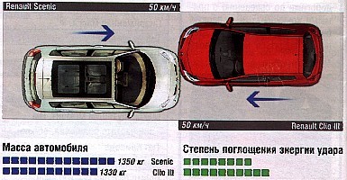 Renault Scenic II - Renault Clio III