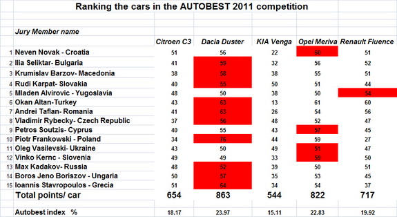 Таблица голосов жюри премии Autobest 2011